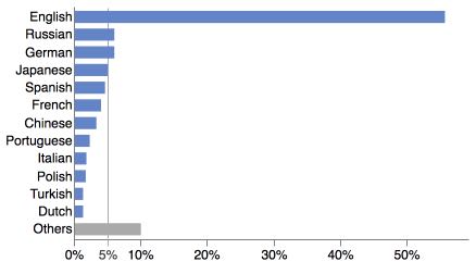 Source: Wikipedia https://en.wikipedia.org/wiki/Languages_used_on_the_Internet